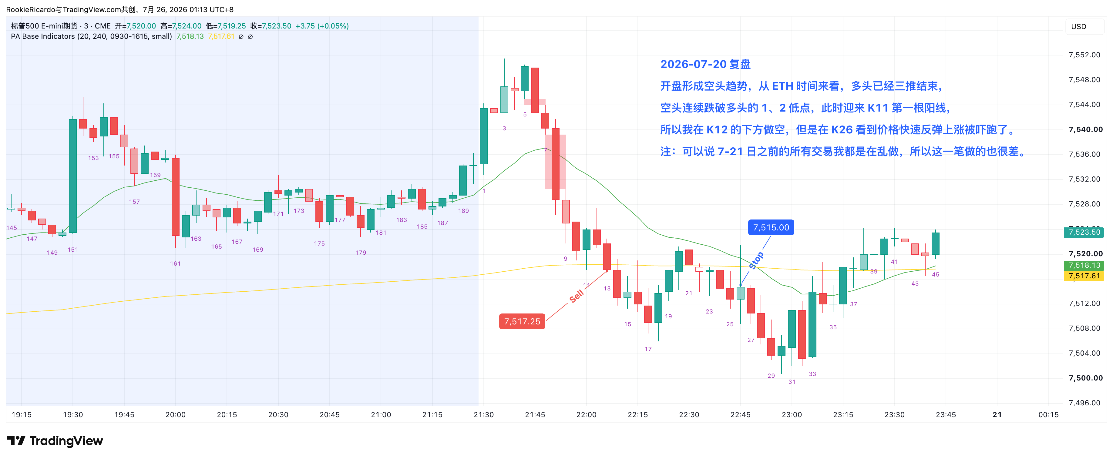 20 号复盘图：空头突破后在第一条回调下方入场，K26 处提前止盈