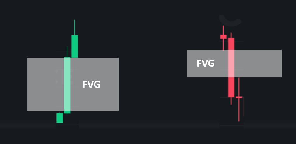 FVG 示意图：快速推动的三根 K 线之间留下的价格空隙