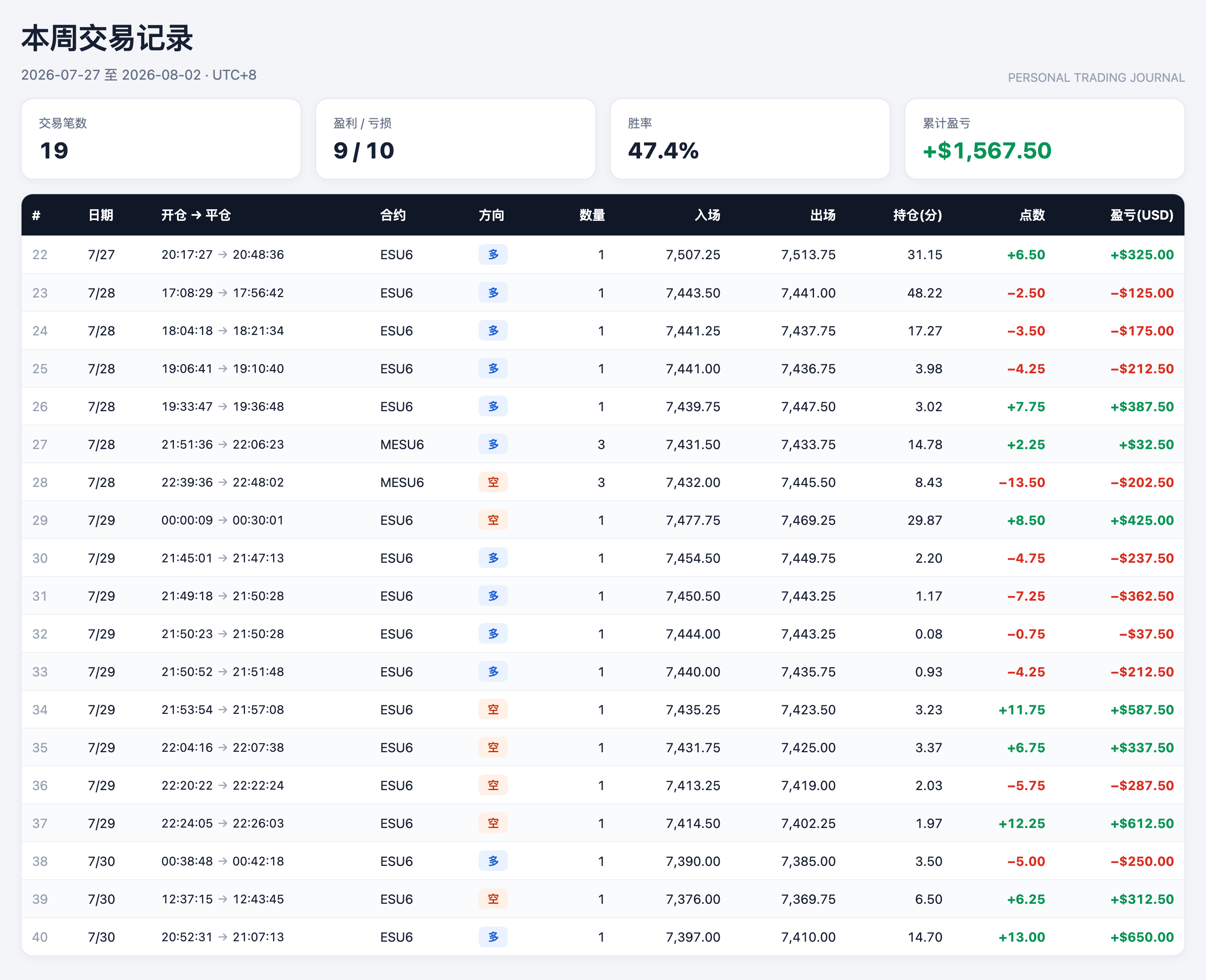 本周交易记录：7/27 至 8/02 共 19 笔 ESU6 与 MESU6，9 胜 10 负，胜率 47.4%，累计盈亏 +$1,567.50