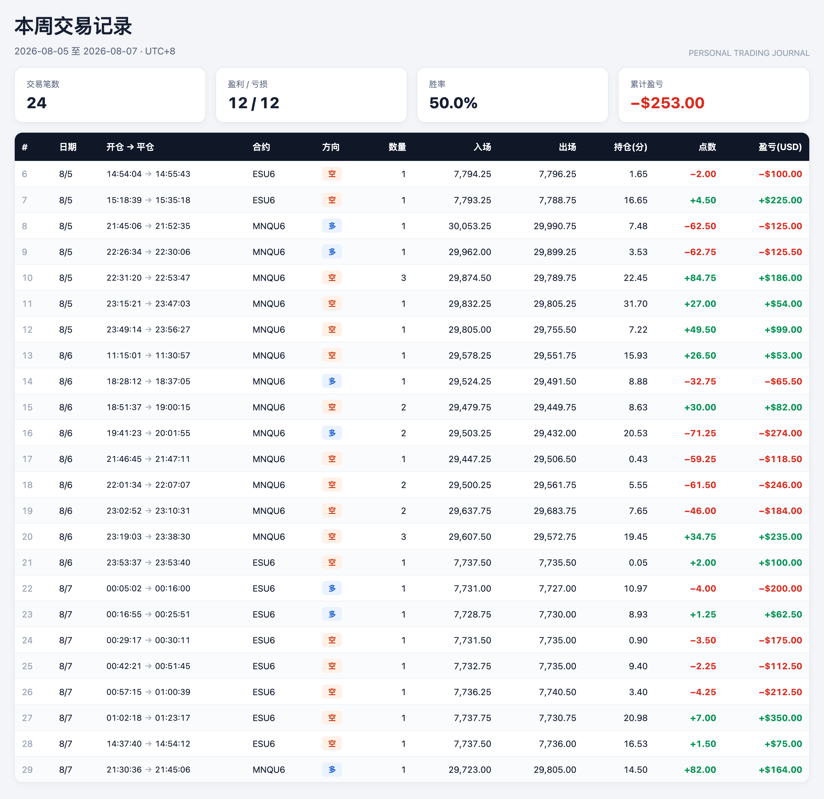 出金号本周交易记录:2026-08-05 至 08-07 共 24 笔 ESU6 与 MNQU6,12 胜 12 负,胜率 50.0%,累计盈亏 −$253.00