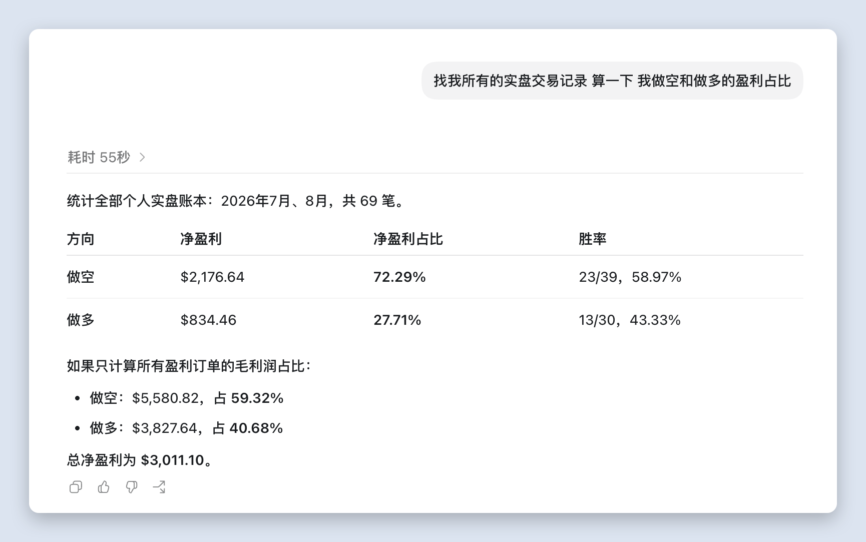 全部实盘账本统计:2026 年 7、8 月共 69 笔,做空净盈利 $2,176.64 占 72.29%、胜率 58.97%,做多净盈利 $834.46 占 27.71%、胜率 43.33%