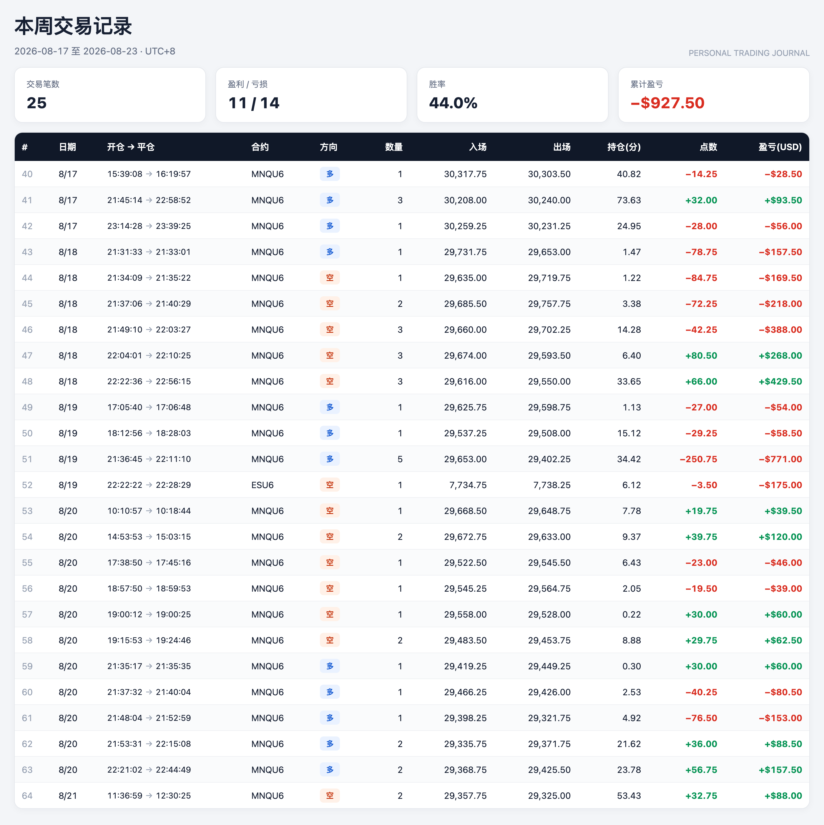 本周交易记录：2026-08-17 至 08-23 共 25 笔 MNQU6 与 ESU6，11 胜 14 负，胜率 44.0%，累计盈亏 −$927.50