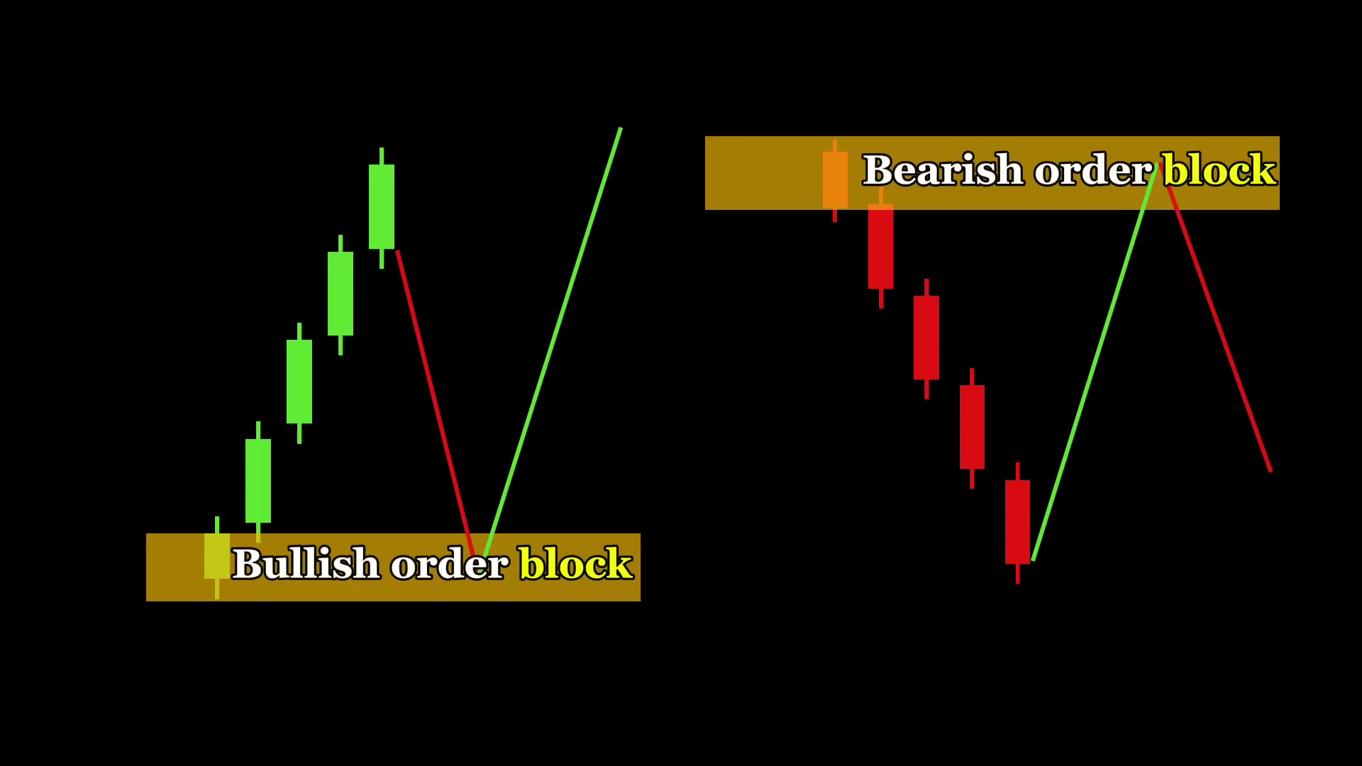 订单块示意：左侧大涨前最后一根阴线是 Bullish order block，右侧大跌前最后一根阳线是 Bearish order block，区间取这根 K 线的影线高低