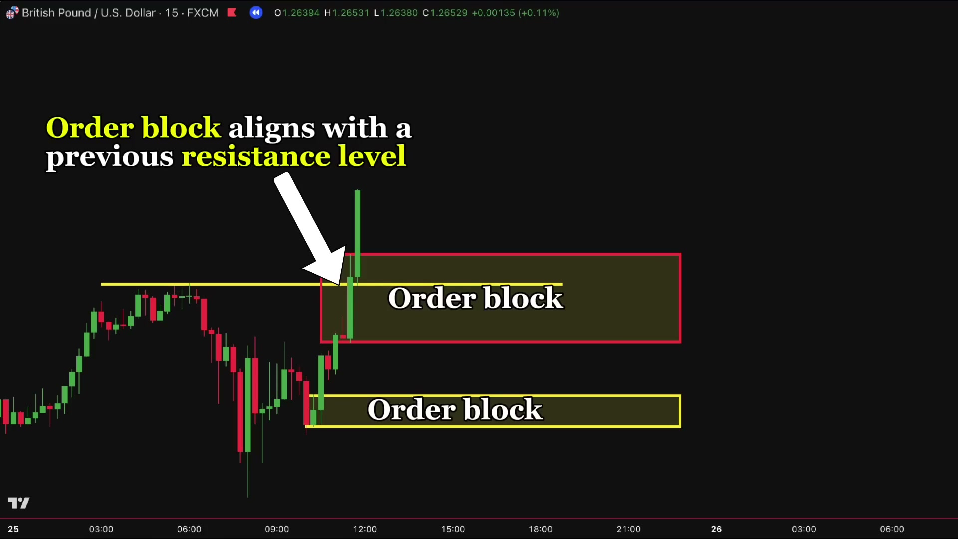 GBPUSD 15 分钟图：上方红框订单块与已经突破的旧阻力（黄线）重合，下方另有一个订单块区间
