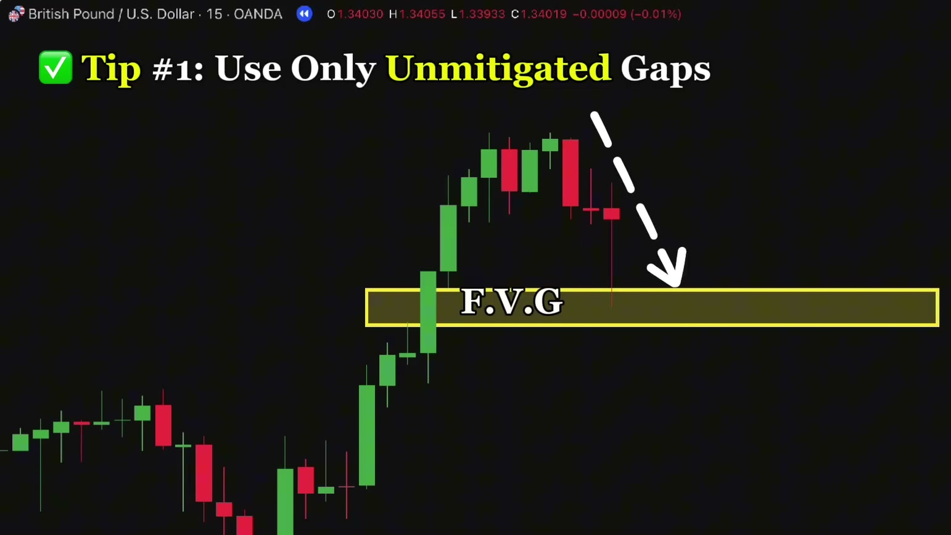 GBPUSD 15 分钟图：黄框内的 FVG 尚未回补，白色虚线箭头指向预期的第一次回踩