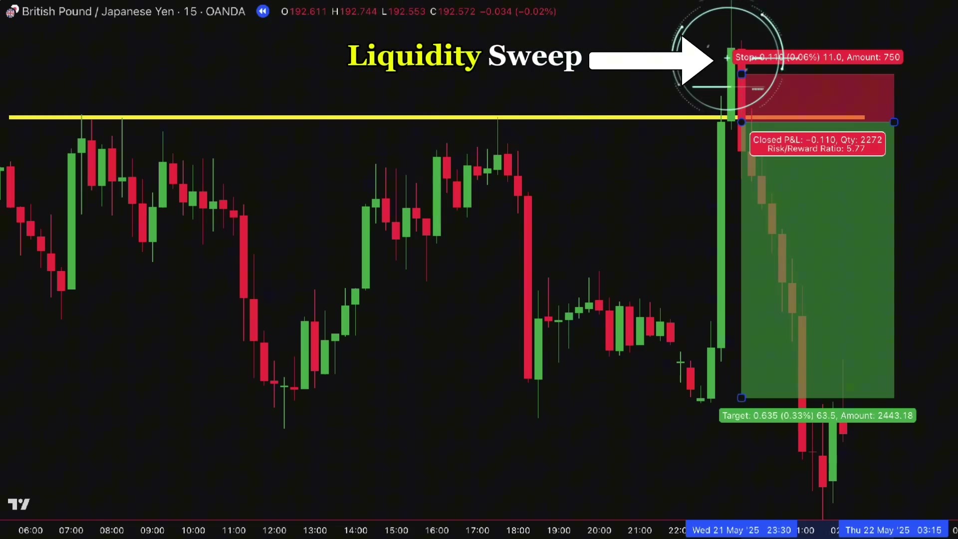 GBPJPY 15 分钟图：价格向上刺破黄线后立即回落，空单止损放在扫出的高点上方（红框），目标向下（绿框），盈亏比 5.77