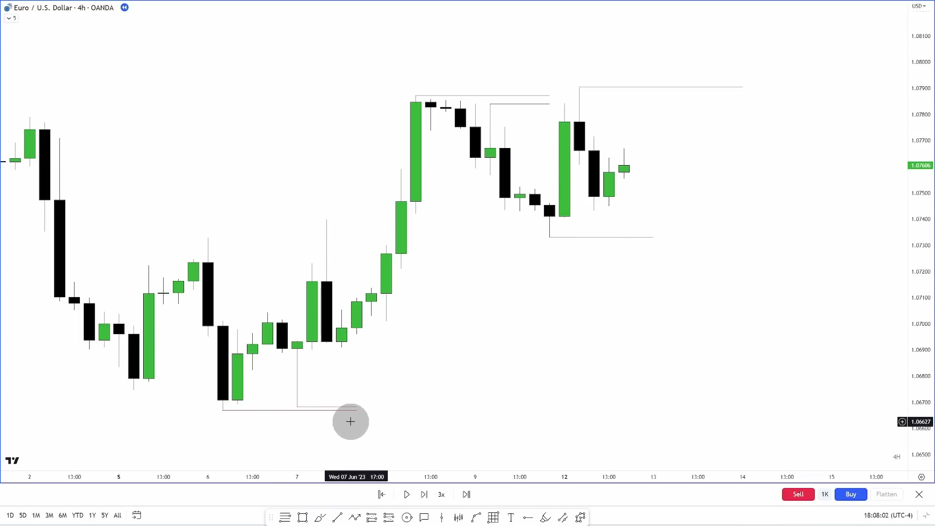 EURUSD 四小时图：水平线连接多组摆动位置，左下方接近的低点构成相对等低点，右上方聚集的高点构成相对等高点