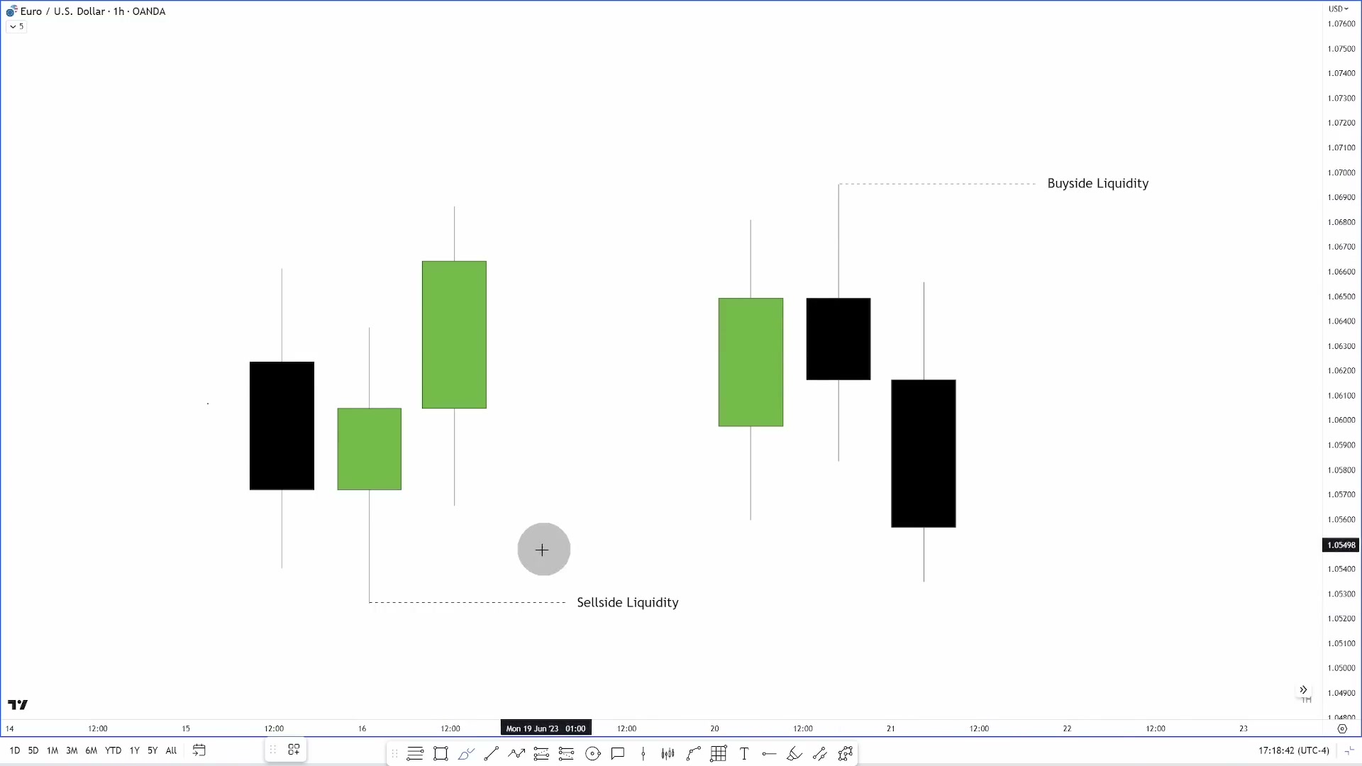 EURUSD 一小时图：左下方摆动低点下方标注 Sellside Liquidity，右上方摆动高点上方标注 Buyside Liquidity