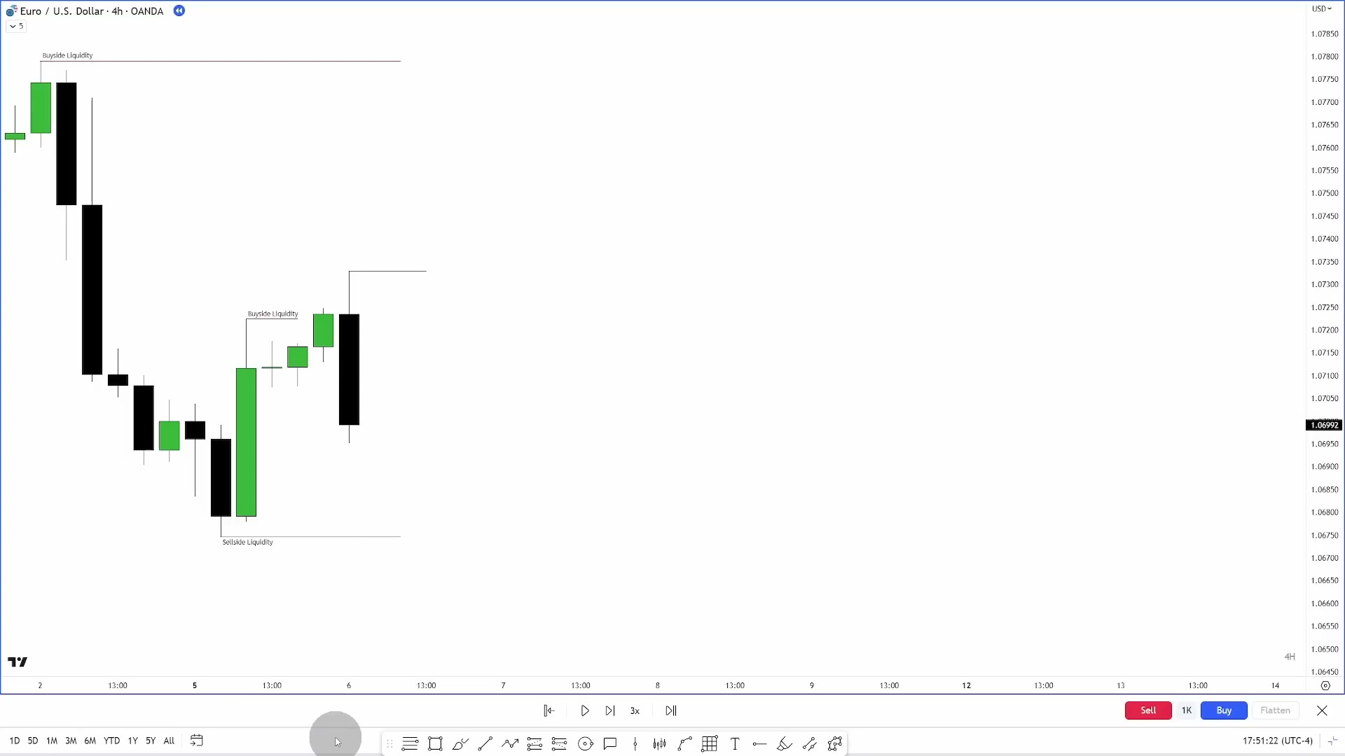 EURUSD 四小时图：同时标出远端买方流动性、反弹形成的近端买方流动性和下方卖方流动性