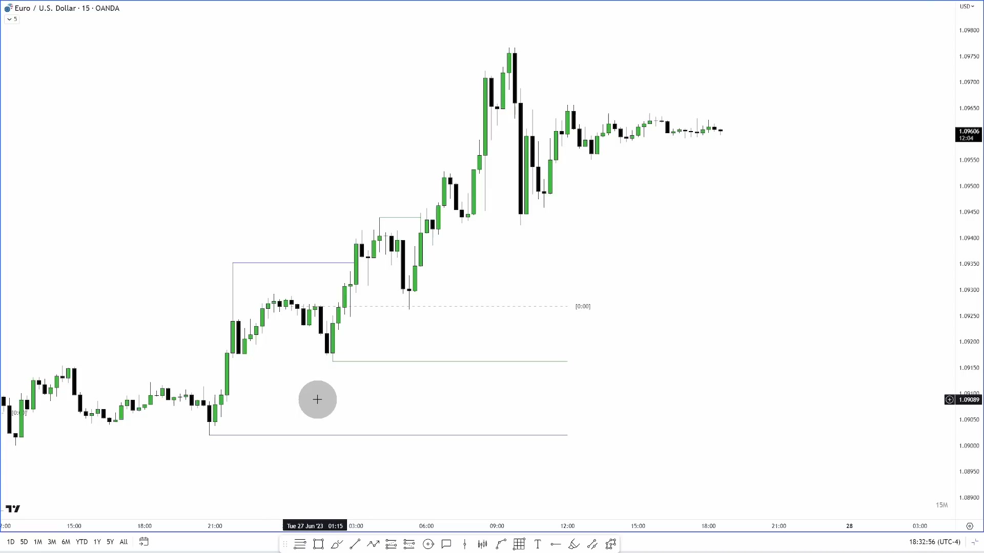 EURUSD 15 分钟图：水平线记录亚洲与伦敦时段形成的高低点，进入纽约时段后用这些未触及的位置组织当日方向假设