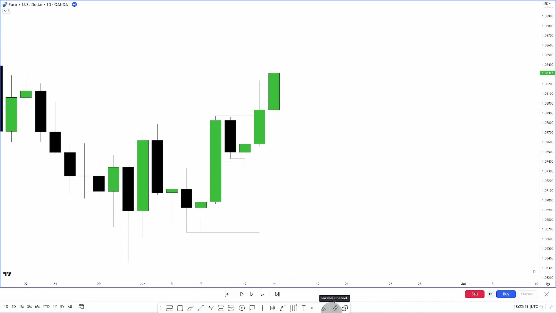 EURUSD 日线图：价格处理前周高点并回到附近的公允价值缺口后重新向上扩张