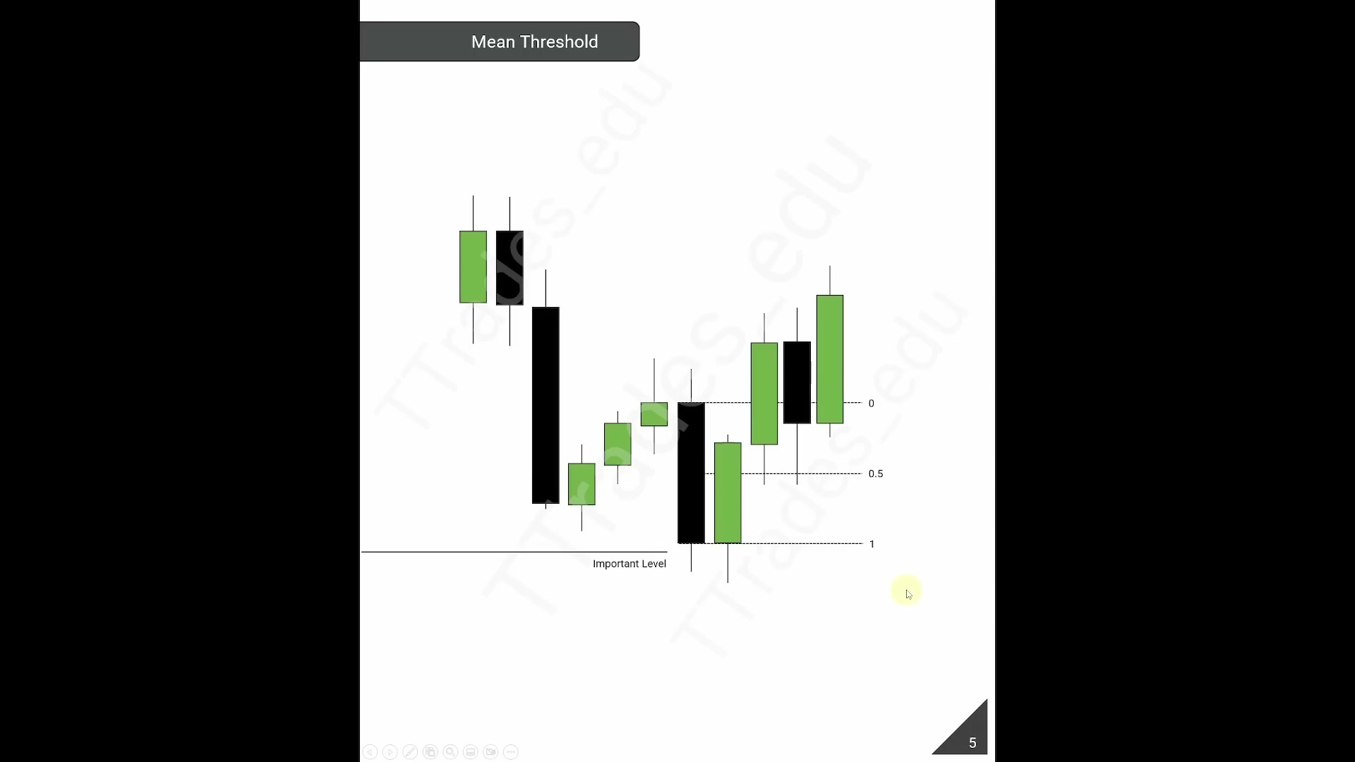 均值阈值示意（Mean Threshold）：虚线以 0、0.5、1 标出订单块的实体范围，价格回测至 0.5 附近后重新向上收回